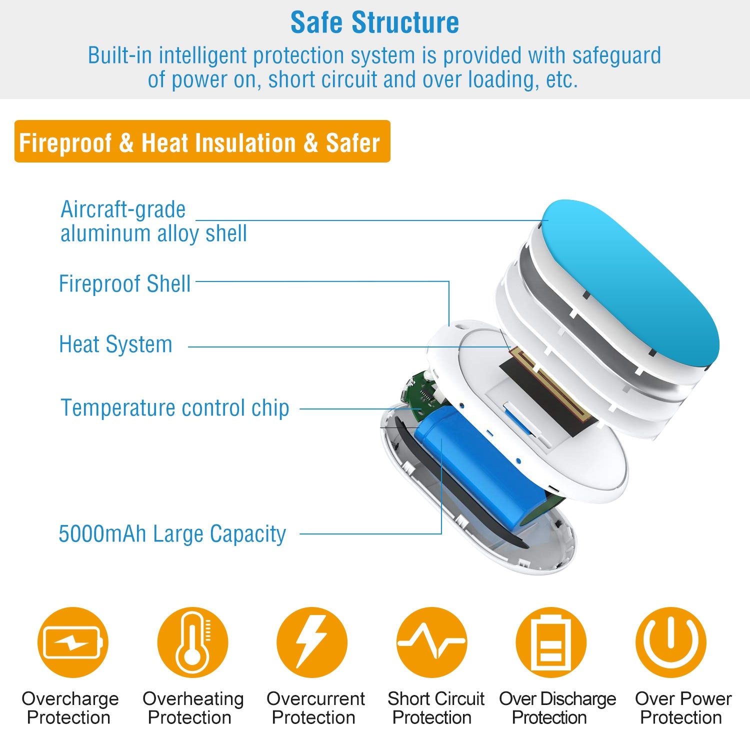 Exploded view of a blue and white portable hand warmer showing its 5000mAh battery, heating system, and safety features.