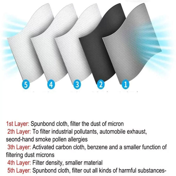 Five-layer filter diagram for a mask, showing materials including spunbond and activated carbon for air purification.