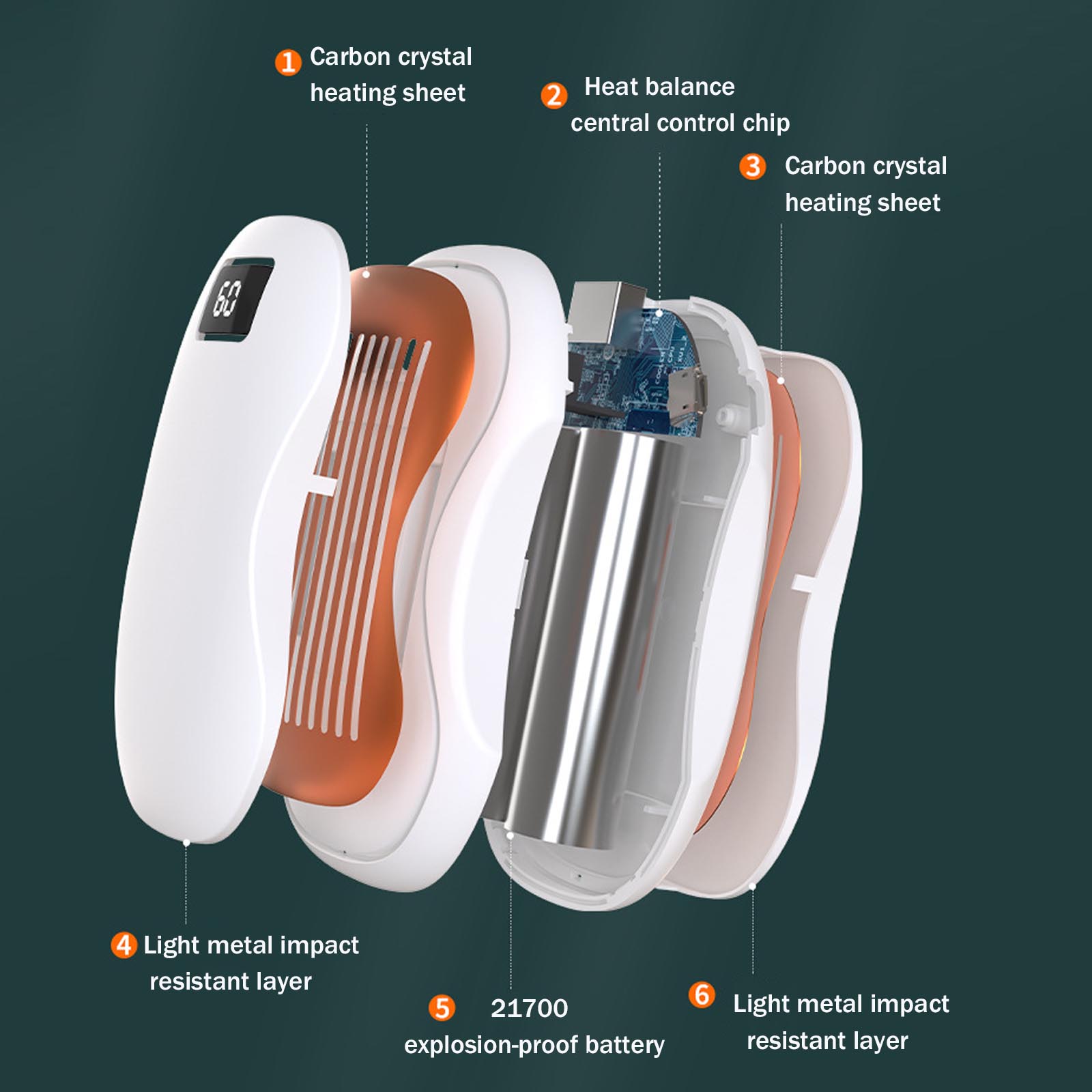 Exploded view of a white electric hand warmer showing internal copper heating sheets, metal battery, and digital display.